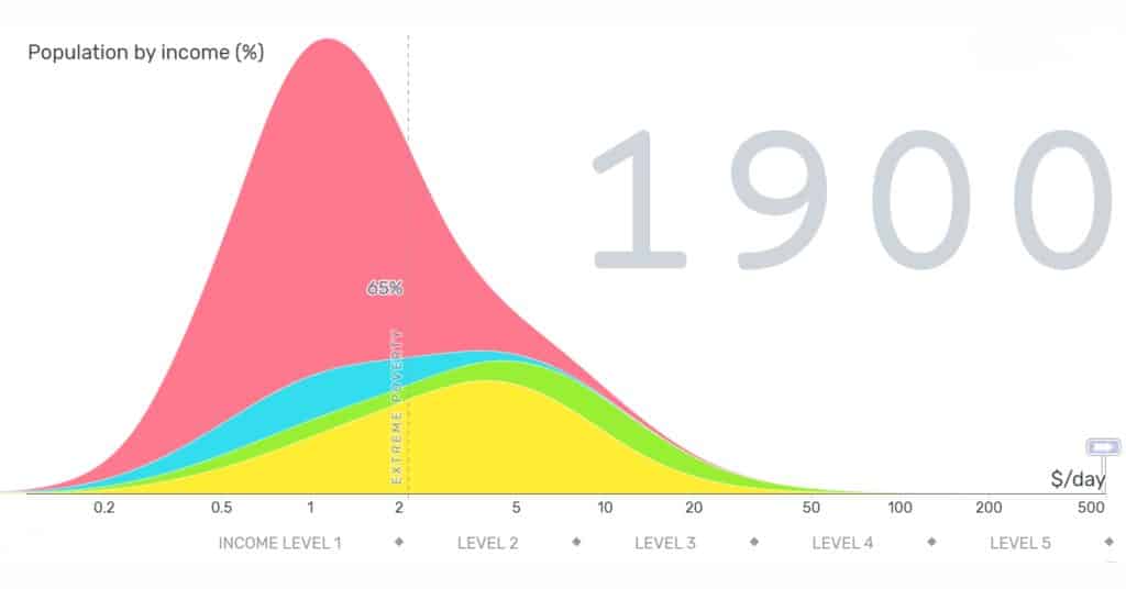 Gapminder - Factfulness - Global Income ($/day) 1900