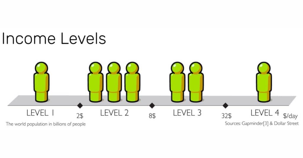 I 4 LIVELLI DI REDDIT: la filosifa Facfulness di Hans Rosling