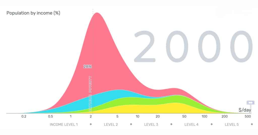 Gapminder - Factfulness - Global Income ($/day) 2000