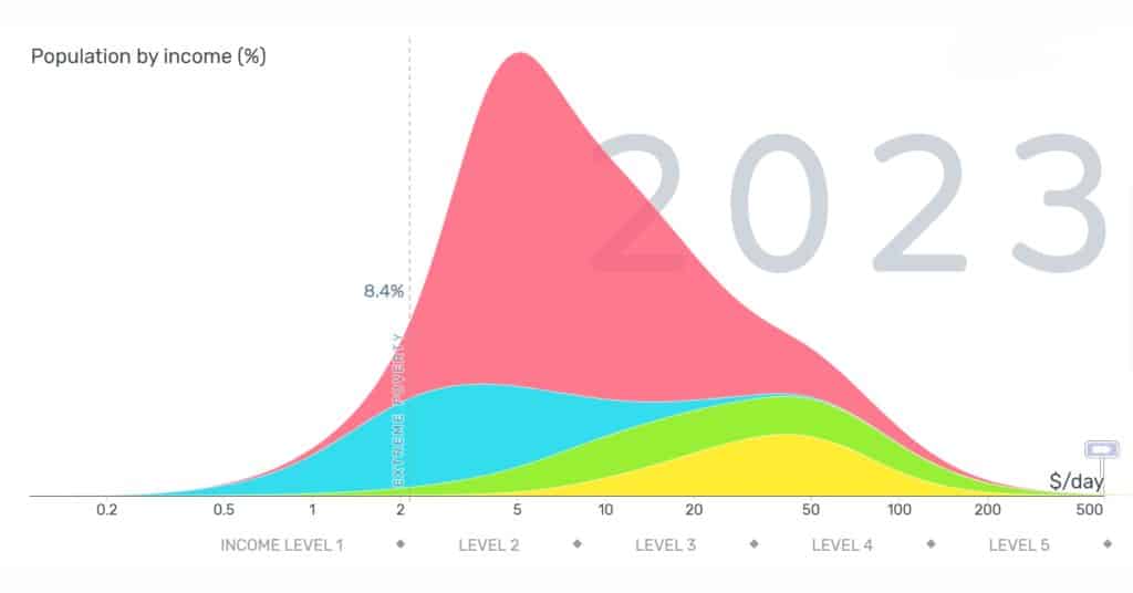 Gapminder - Factfulness - Global Income ($/day) 2023
