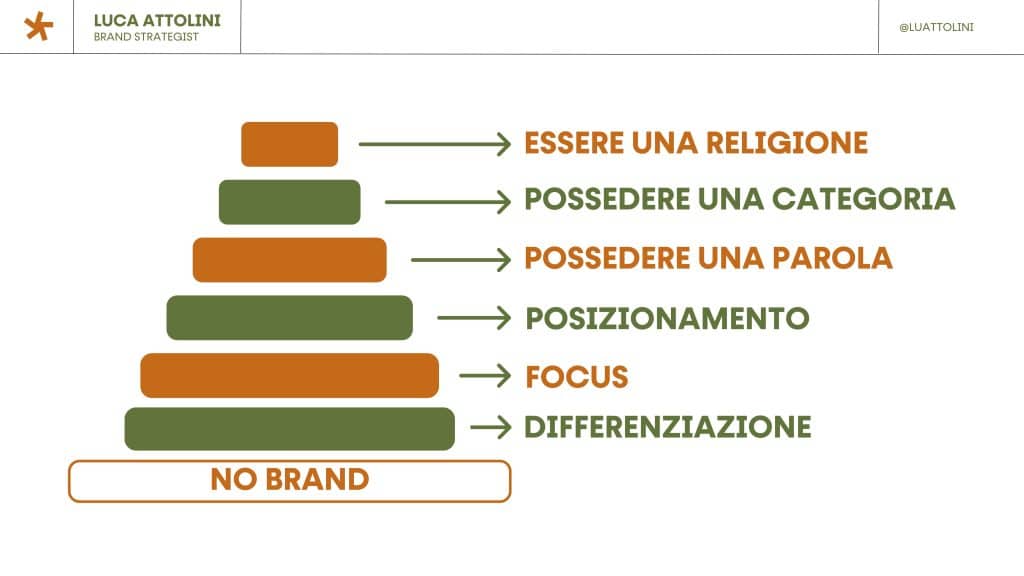 Posizionamento: cos'è e come farlo (Guida Completa 2025)