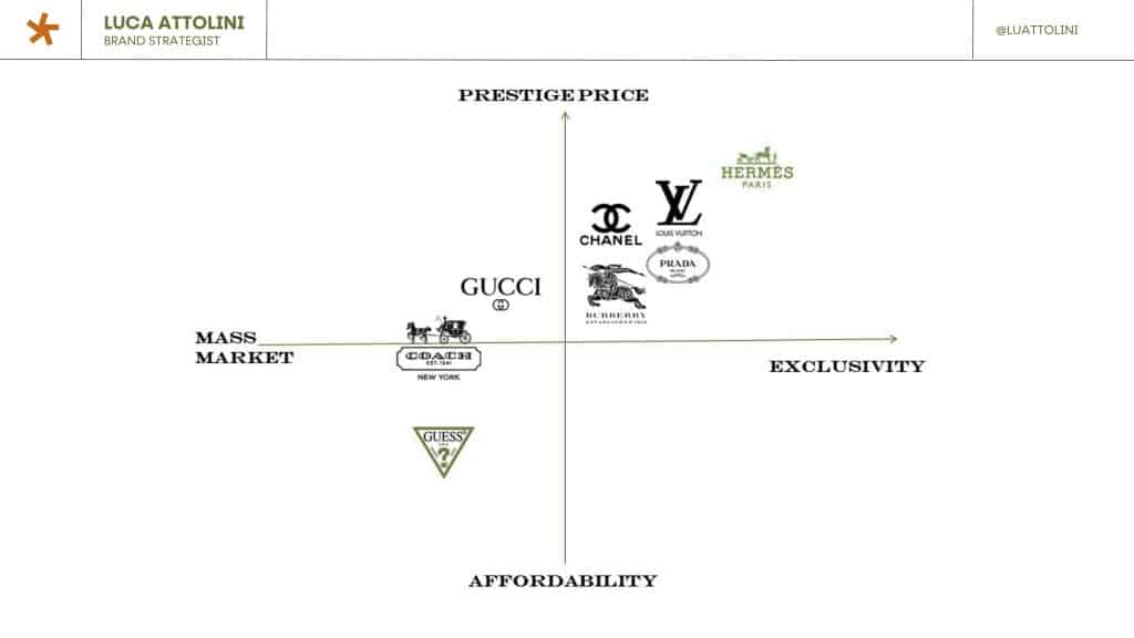 Posizionamento: the positioning map