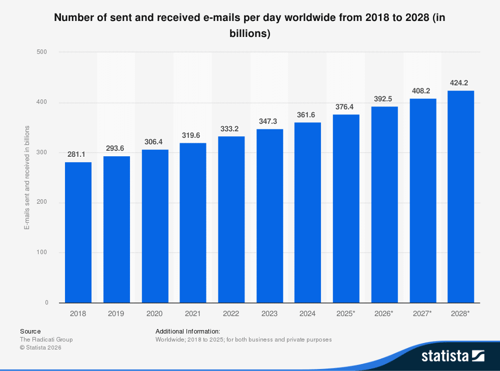 Statistics Email Received Email Marketing