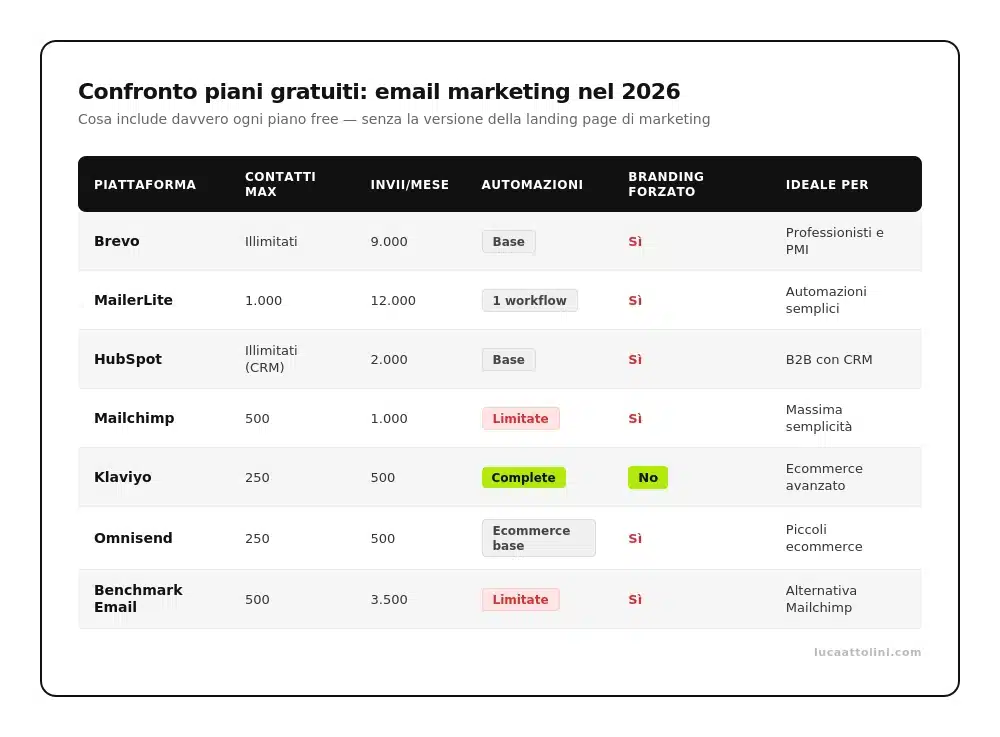 ConvertKit: 7 Pregi e 3 Difetti 1 Illustrazione su convertkit