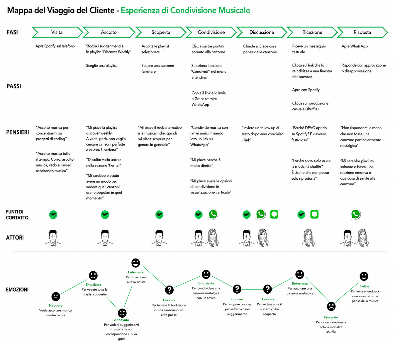 customer journey