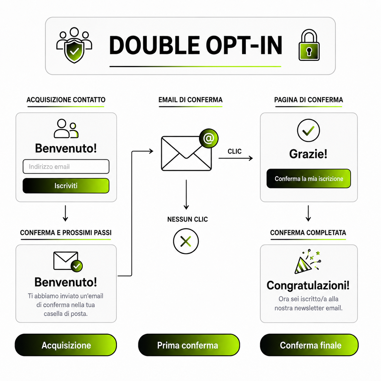 Email Marketing GDPR: Guida in 7 step 4 email marketing double opt in