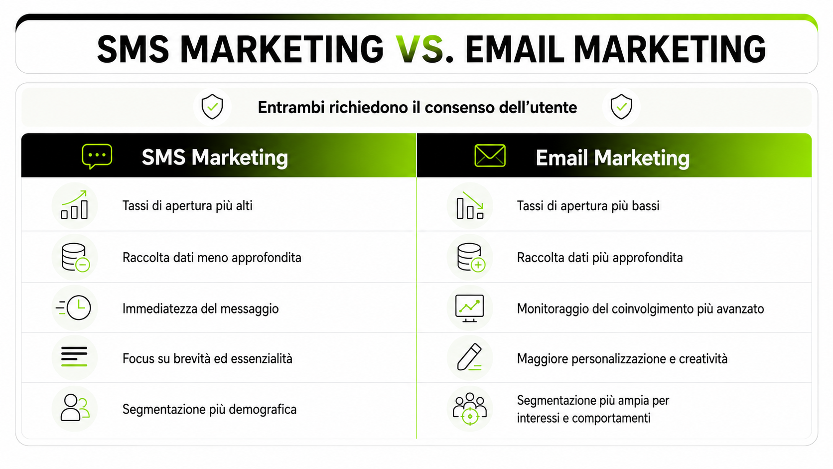 Tabella email vs sms