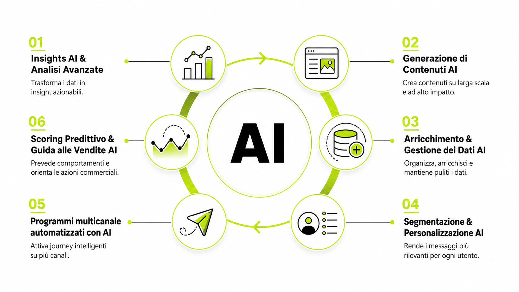 Email Marketing 2026: 7 Cambiamenti Decisivi 3 email-marketing-e-ai