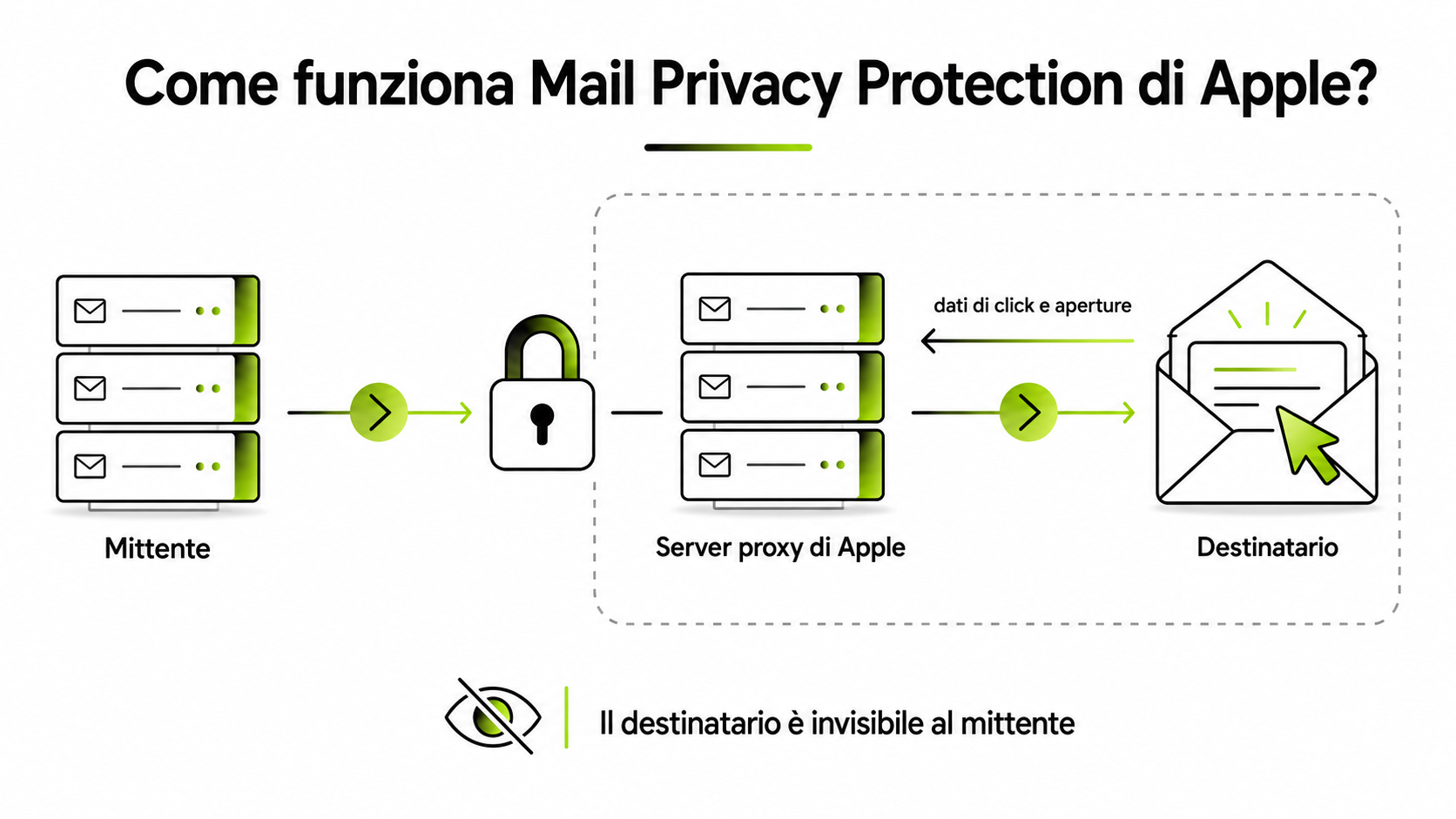 Email Marketing 2026: 7 Cambiamenti Decisivi 2 email marketing open rate